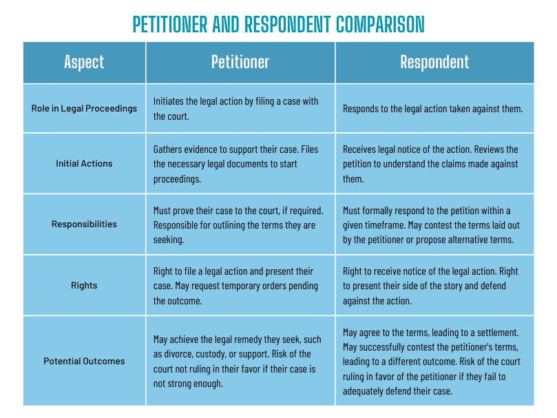 Petitioner and Respondent Comparison Table